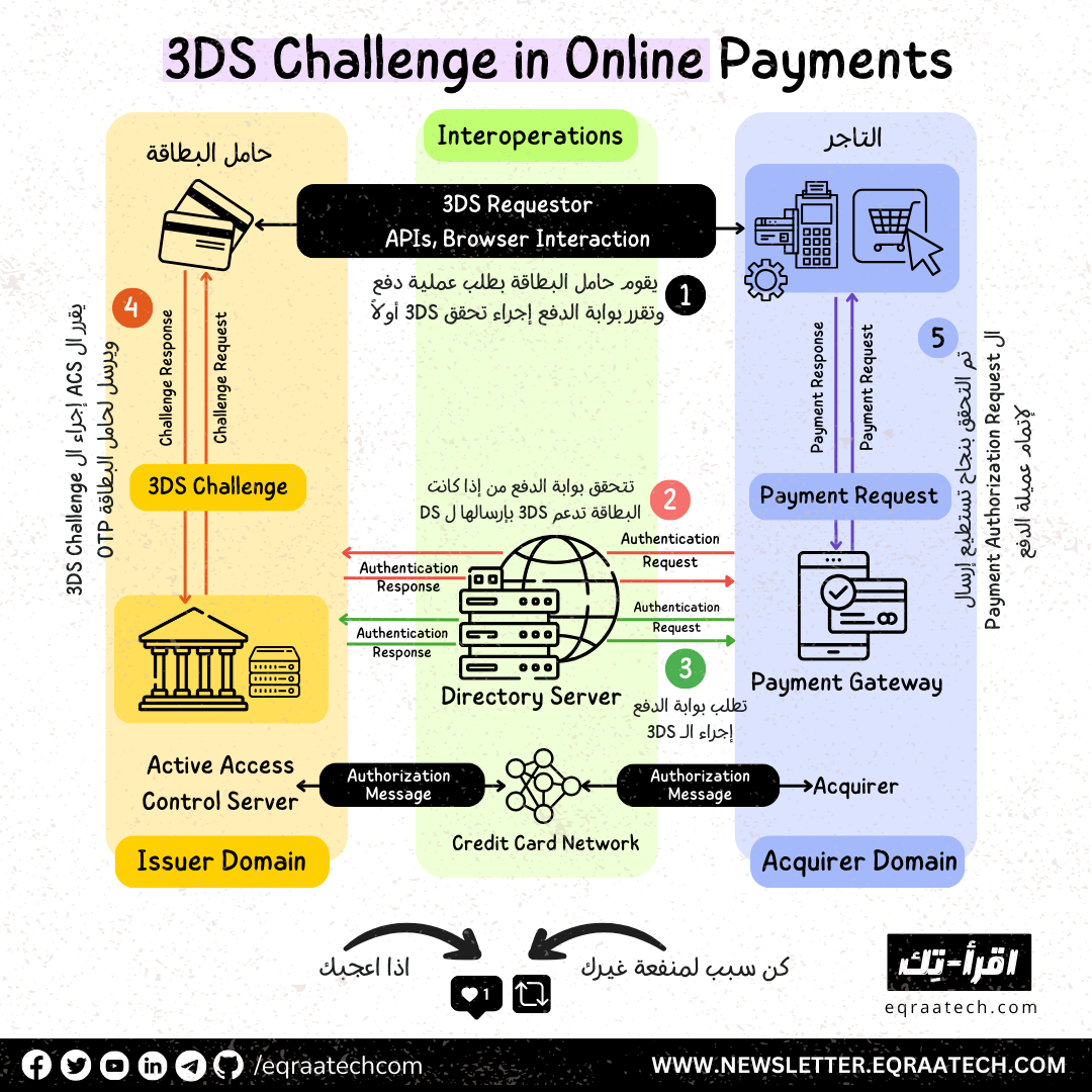3DS Challenge in Online Payments