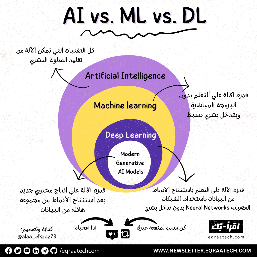 AI vs. ML vs. Deep Learning