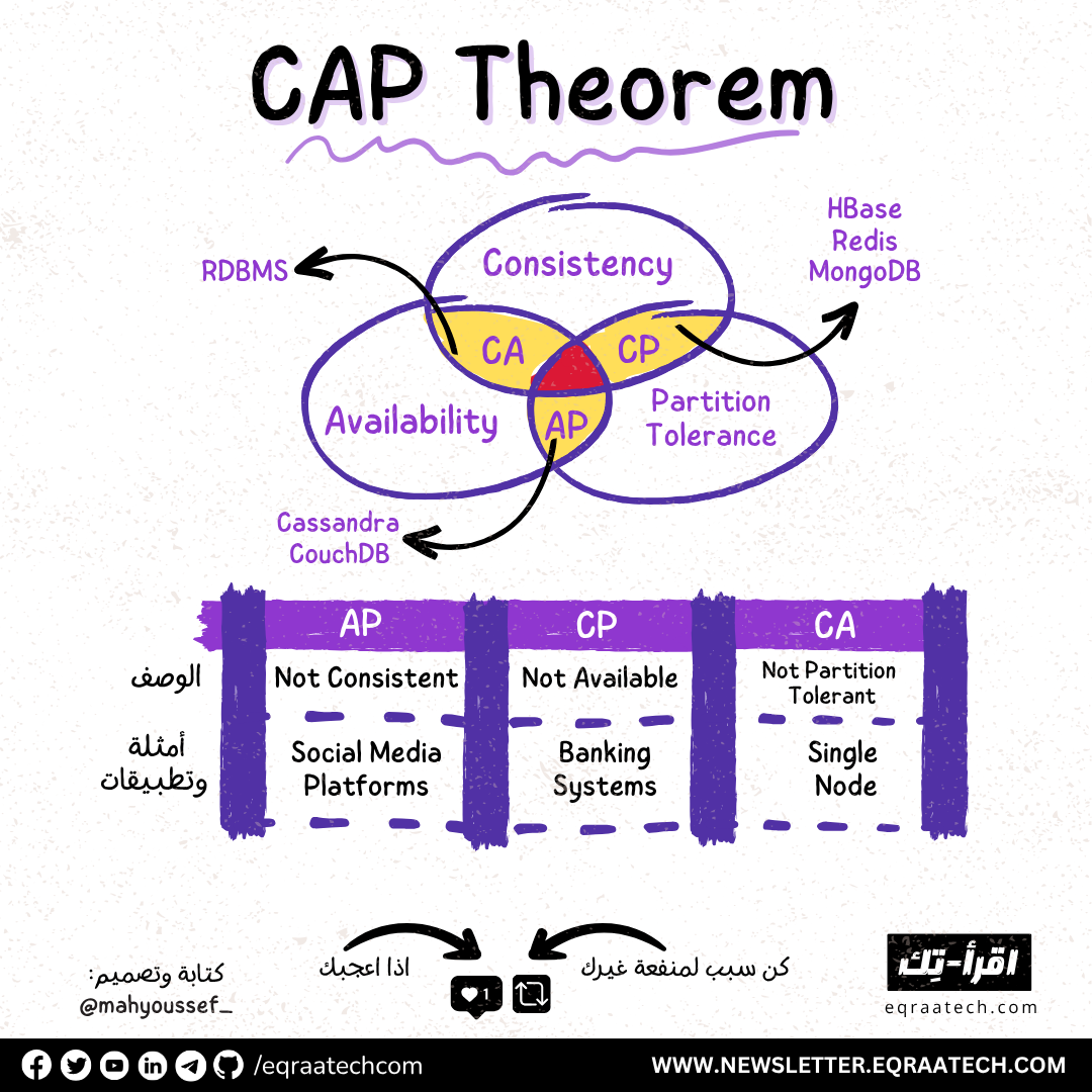 CAP Theorem
