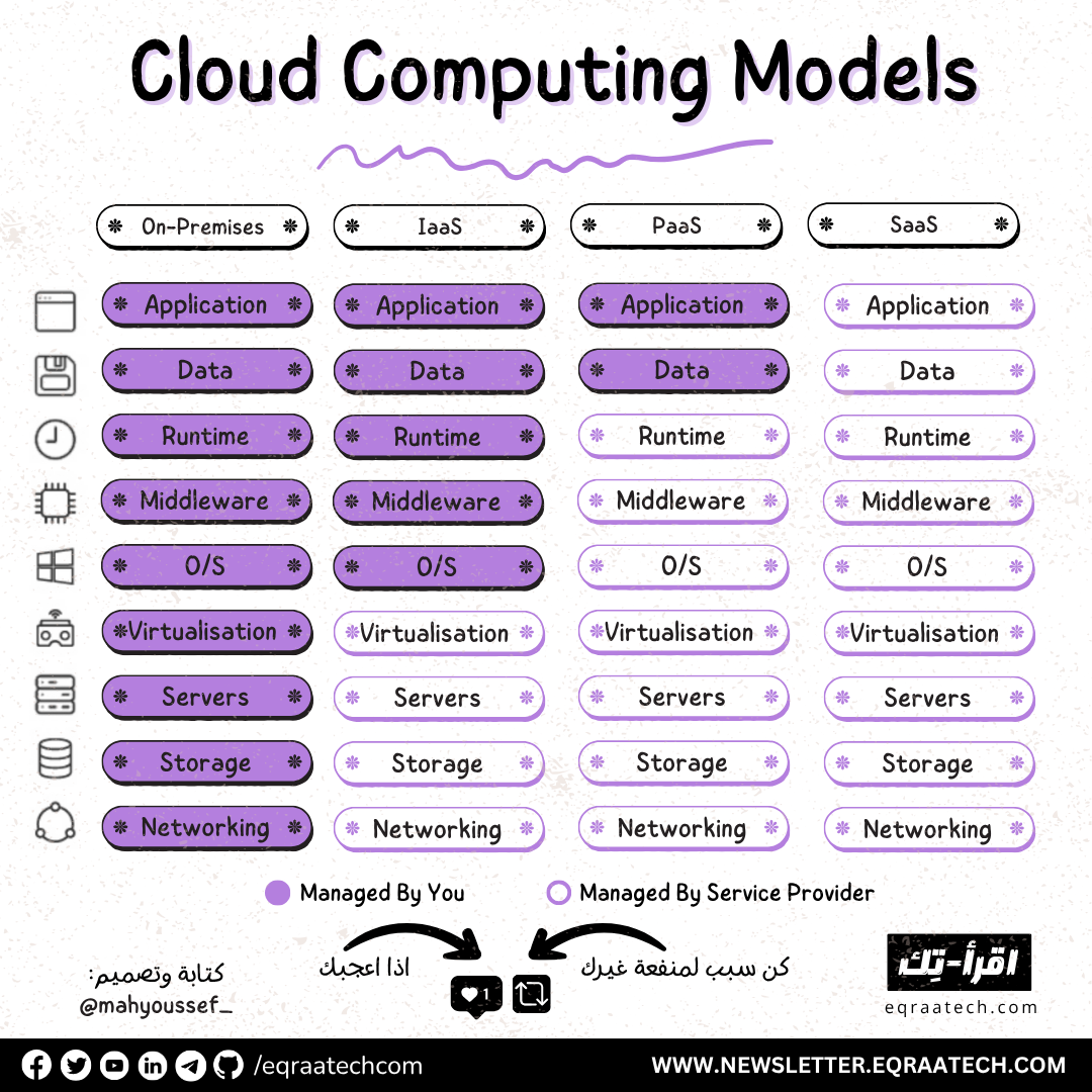Cloud Computing Models