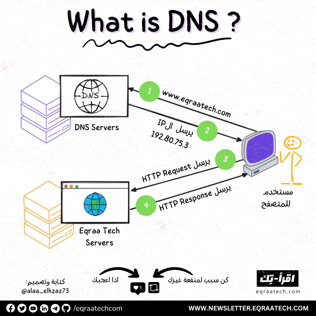 DNS