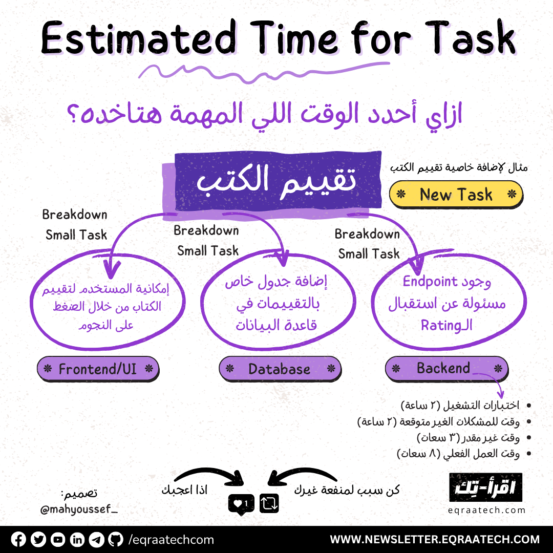Estimated Time For Task