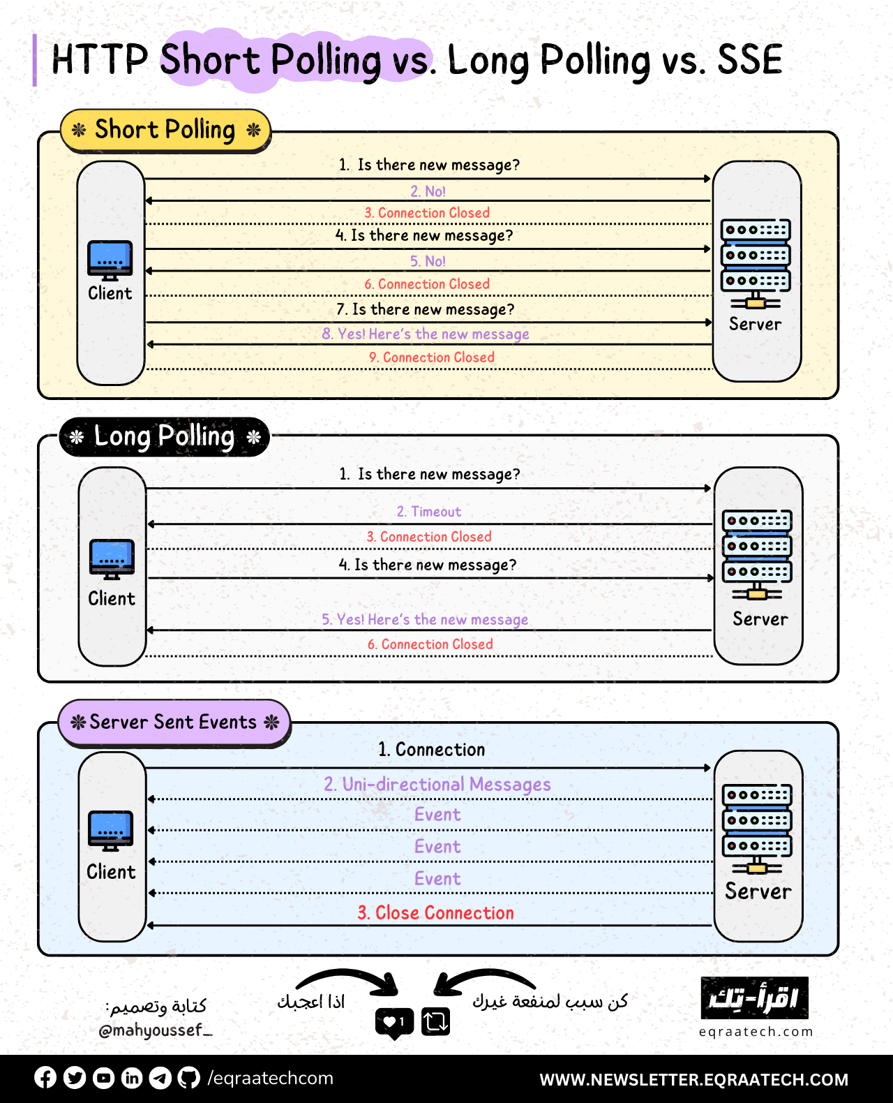 HTTP Short Polling vs. Long Polling vs. SSE