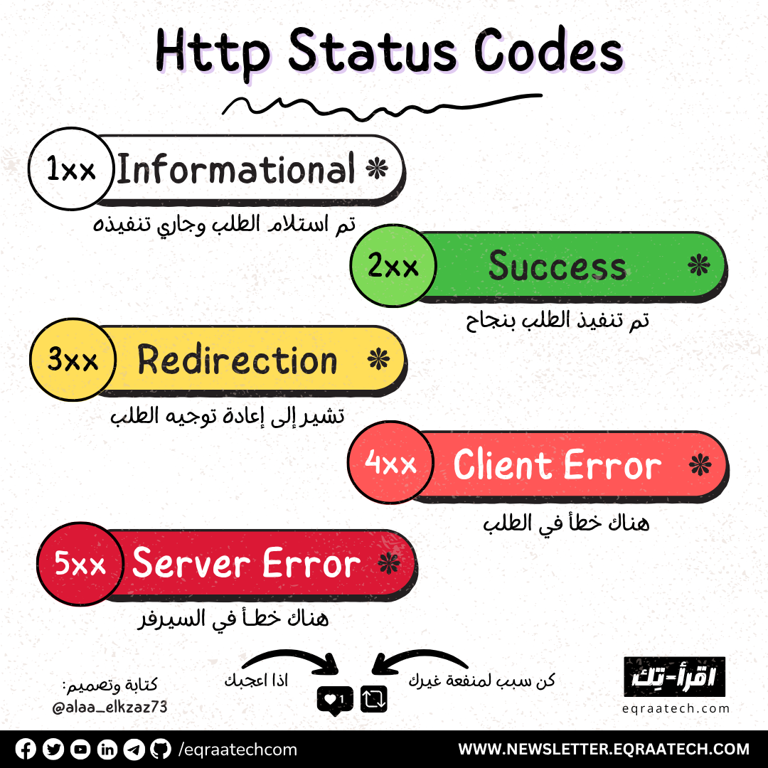 HTTP Status Codes