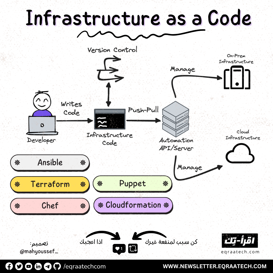 Infrastructure As a Code