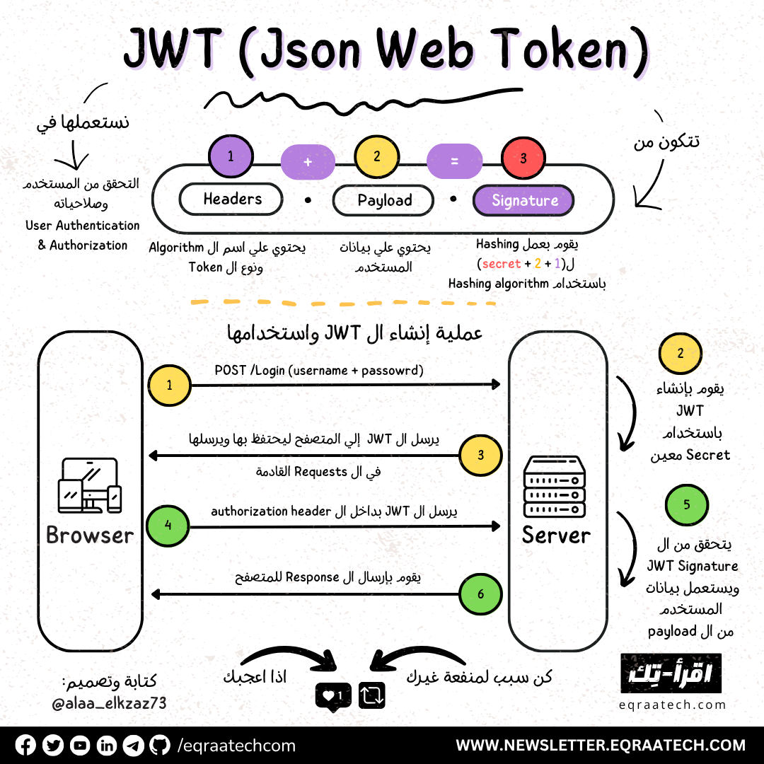 Json Web Token