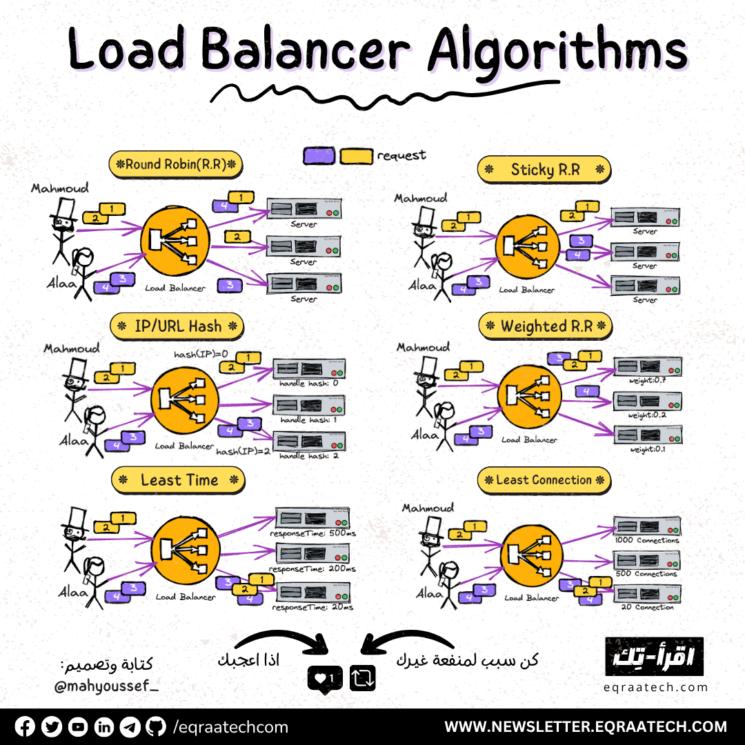 Load Balancer Algorithms