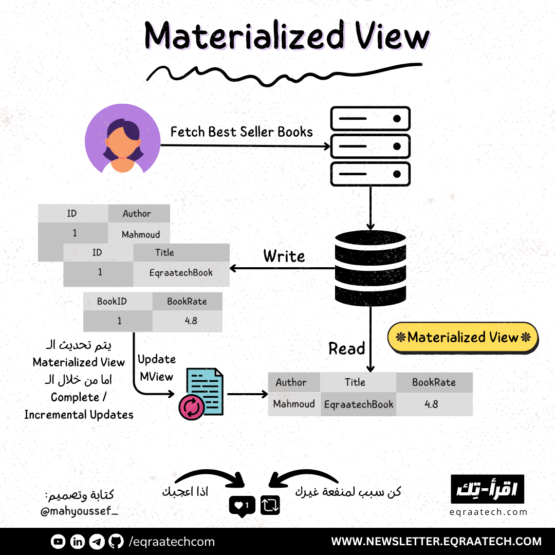 Materialized View