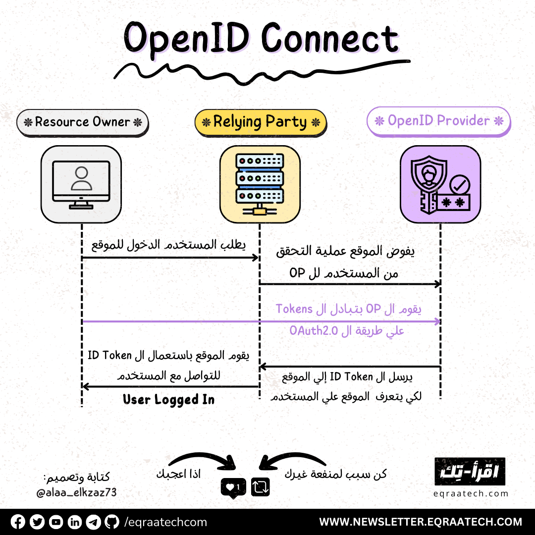 OpenID Connect thumbnail