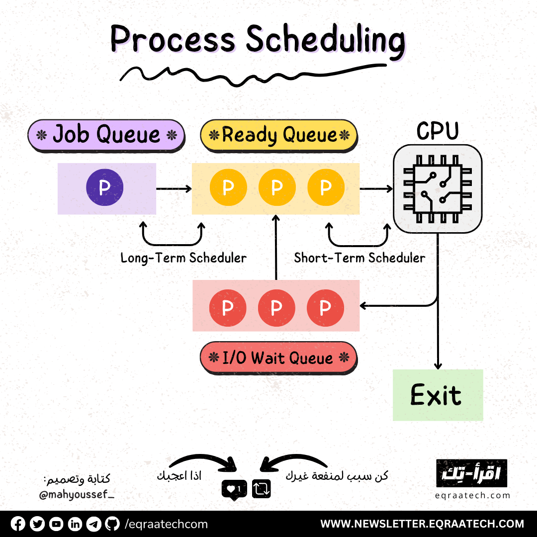 Process Scheduling thumbnail