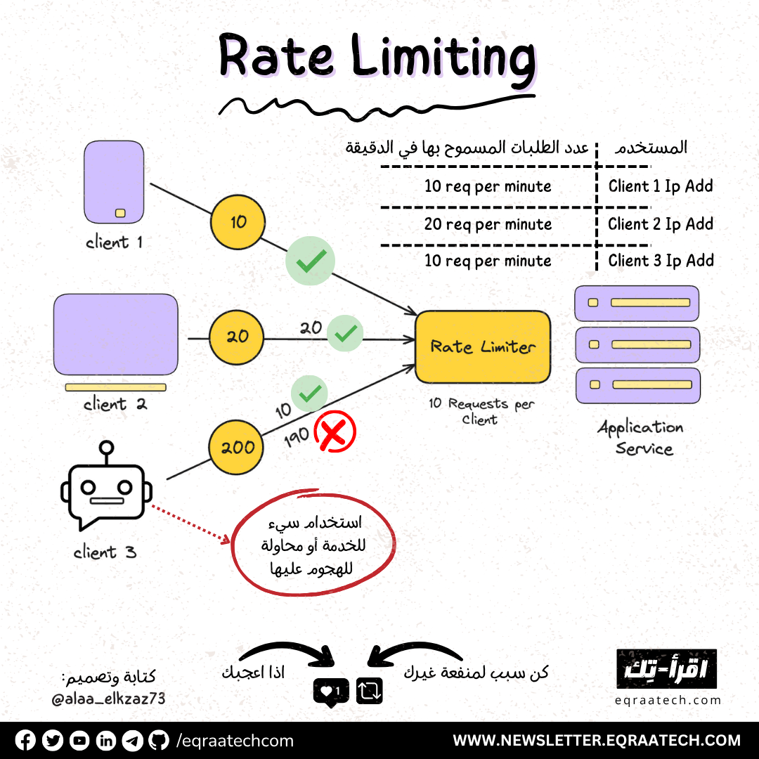 Rate Limiting