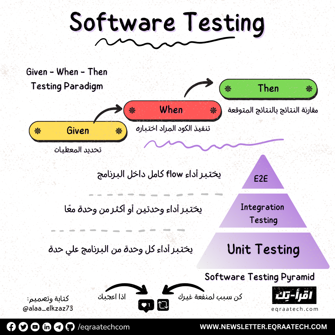 Software Testing
