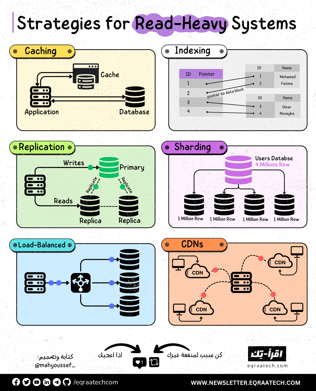 Strategies for Read Heavy Systems thumbnail