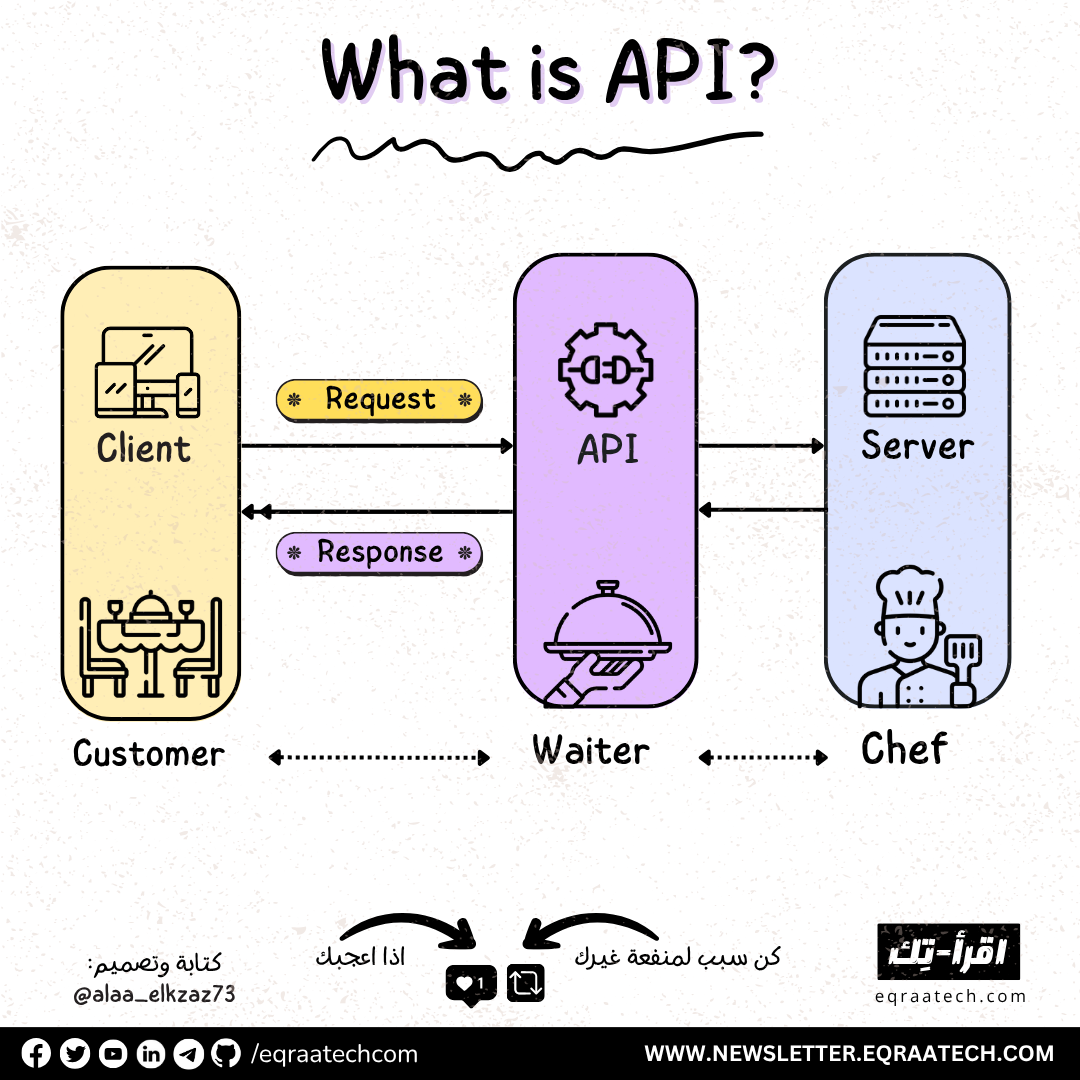 What is API?