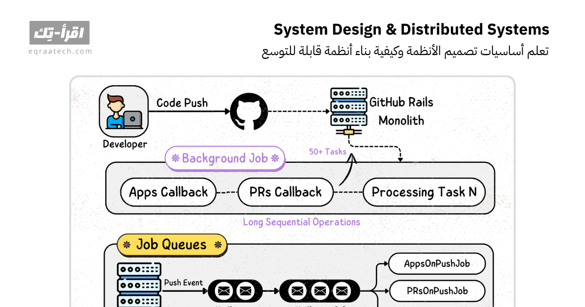System Design & Distributed Systems | اقرأ-تِك